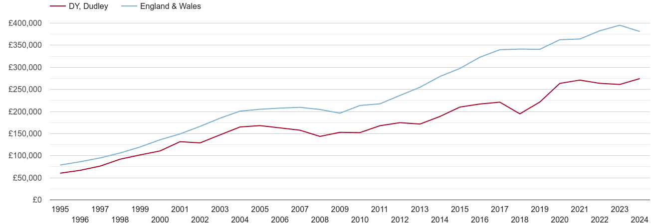 Dudley new home prices