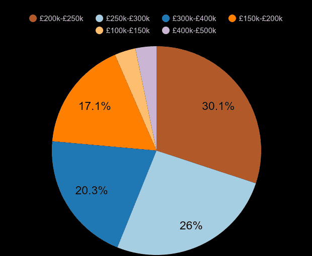 Dudley new home sales share by price range