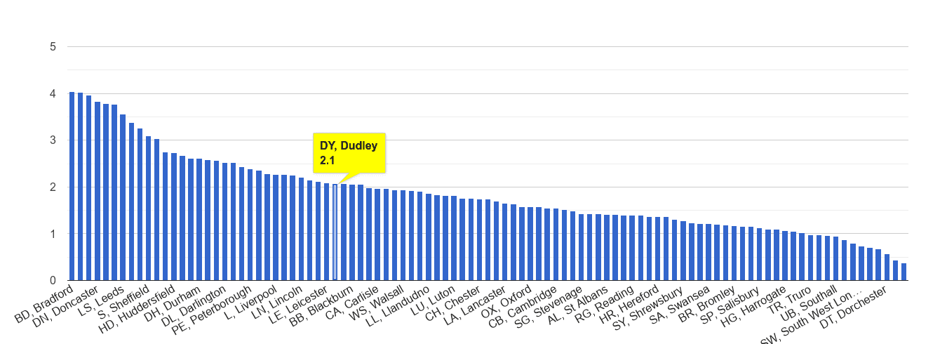Dudley other crime rate rank