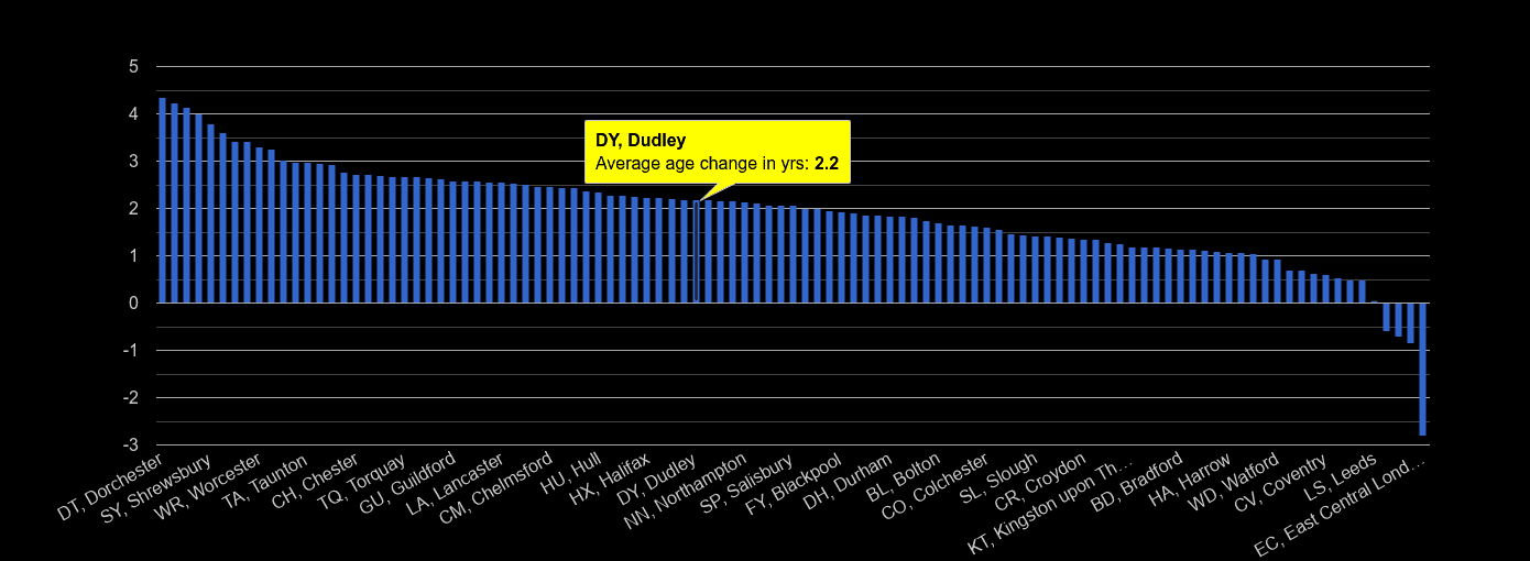 Dudley population average age change rank by year