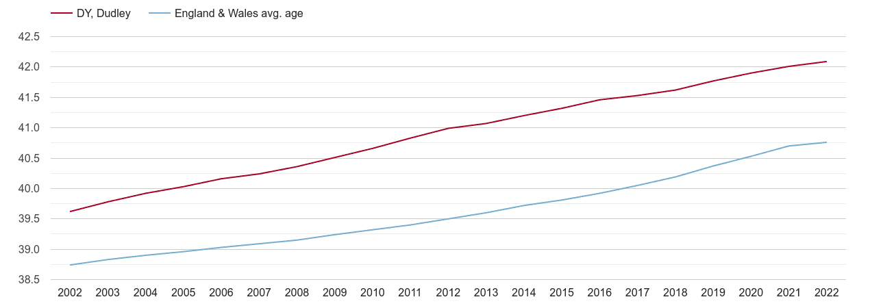 Dudley population average age by year