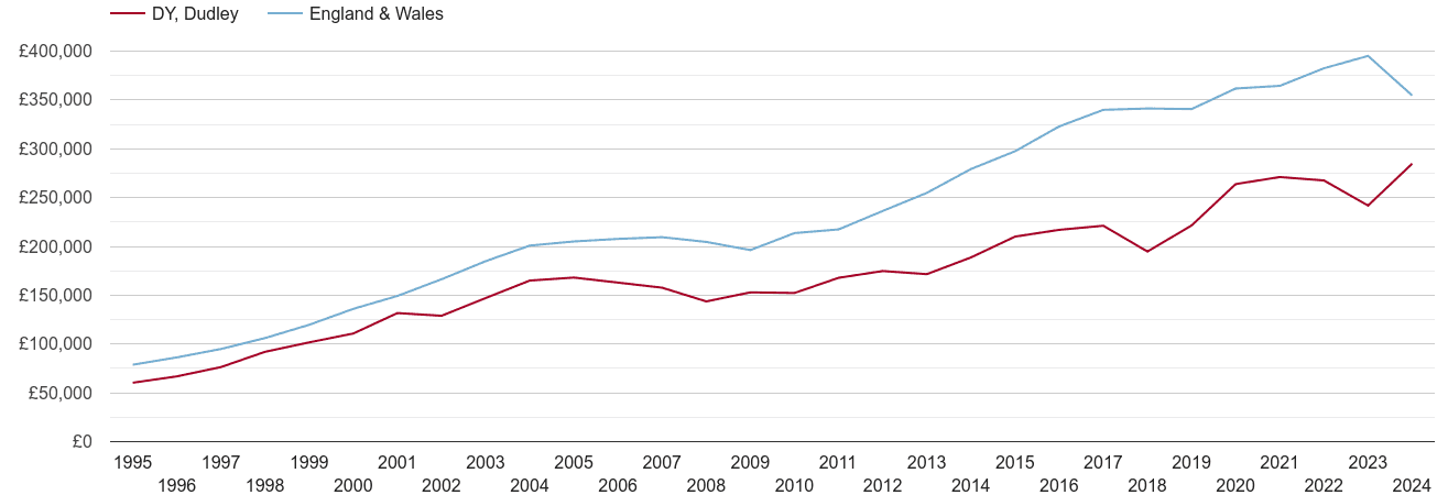 Dudley real new home prices