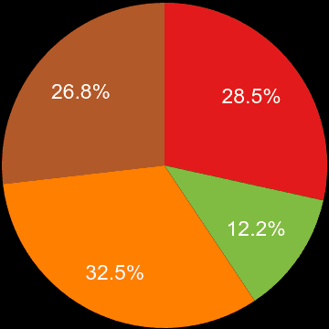 Dudley sales share of new houses and new flats