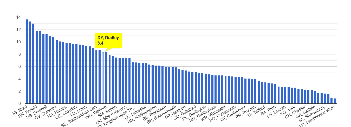 Dudley vehicle crime rate rank