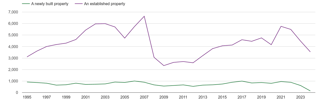 Durham annual sales of new homes and older homes