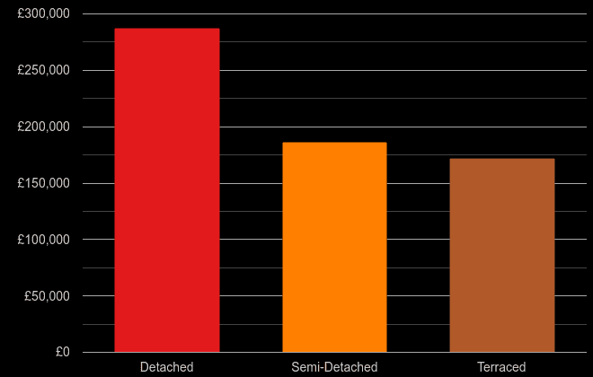 Durham cost comparison of new houses and new flats