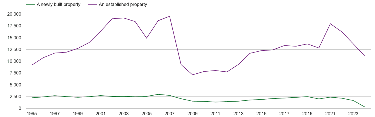 Durham county annual sales of new homes and older homes