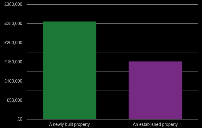 Durham county cost comparison of new homes and older homes