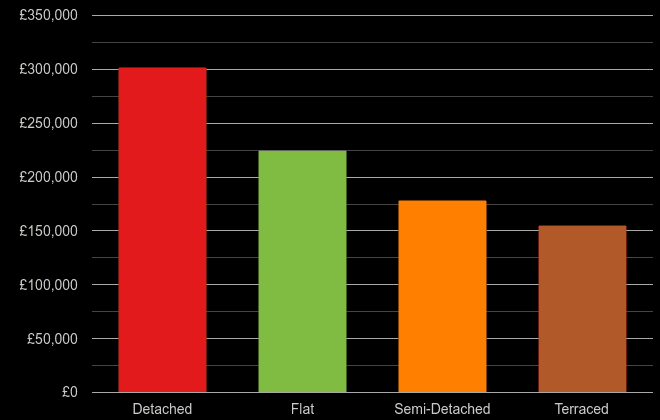 Durham county cost comparison of new houses and new flats