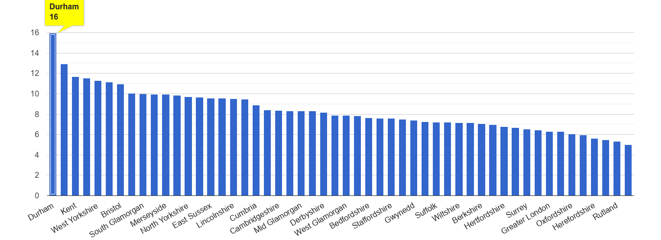 Durham county criminal damage and arson crime rate rank