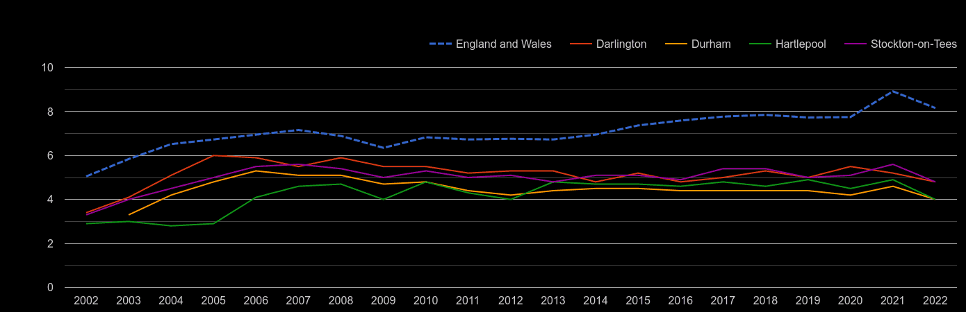 Durham county house price to earnings ratio history