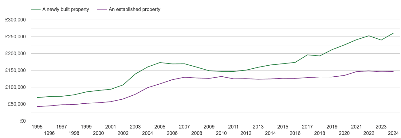 Durham county house prices new vs established