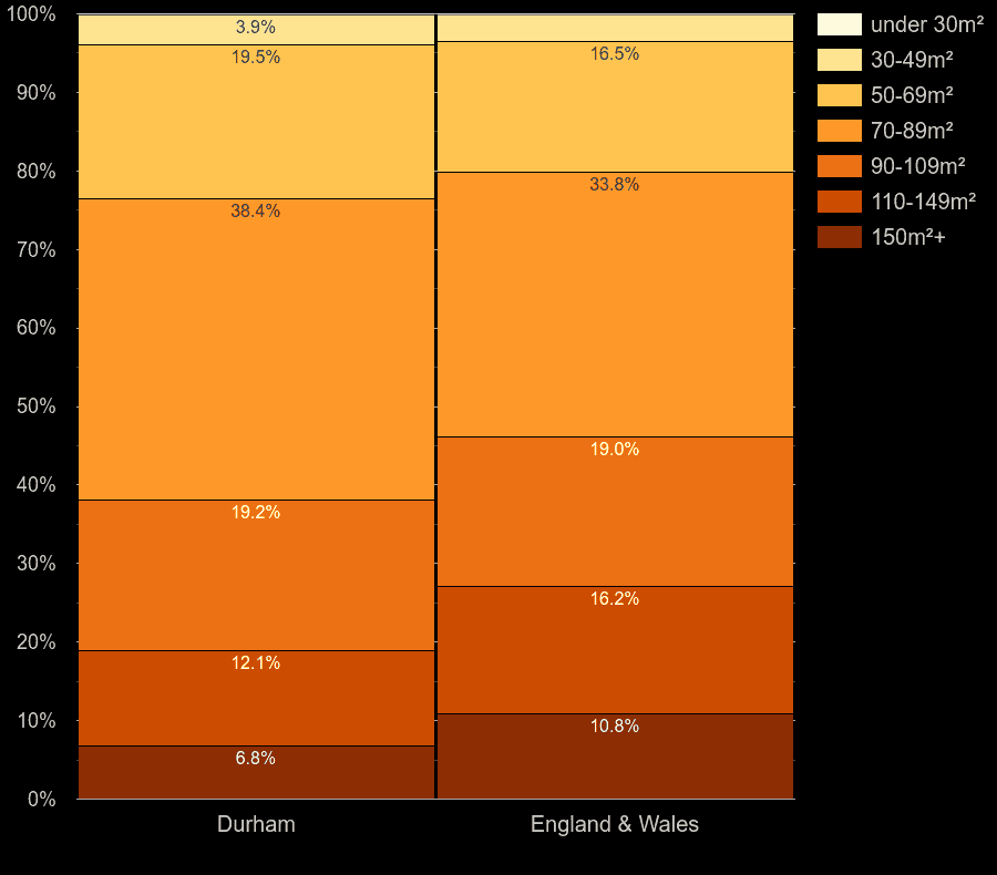 Durham county houses by floor area size