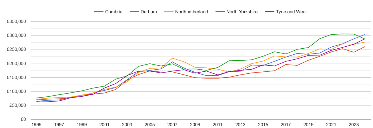 Durham county new home prices and nearby counties