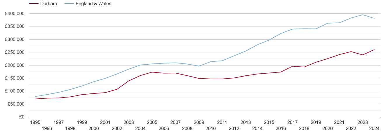 Durham county new home prices