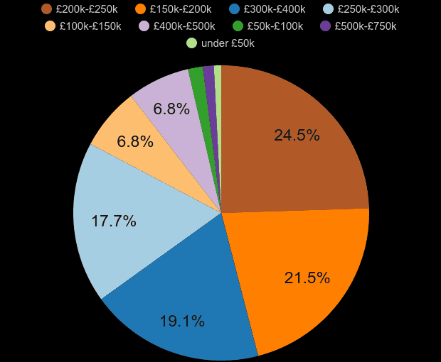 Durham county new home sales share by price range