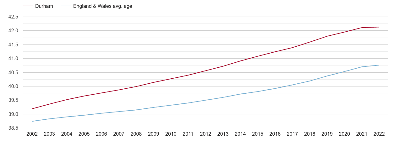 Durham county population average age by year