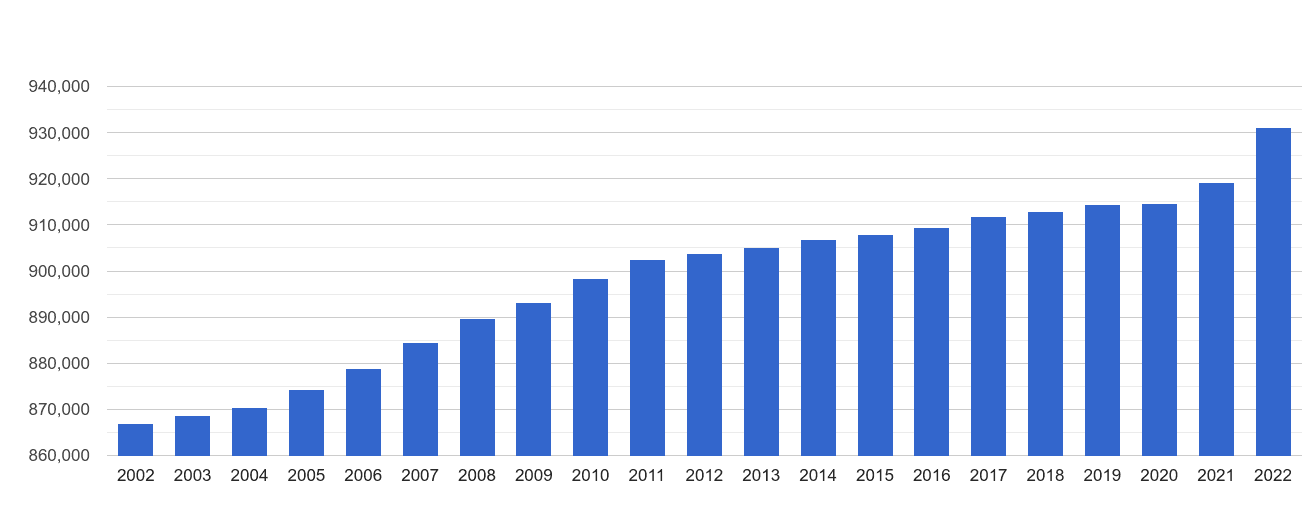 Durham county population growth