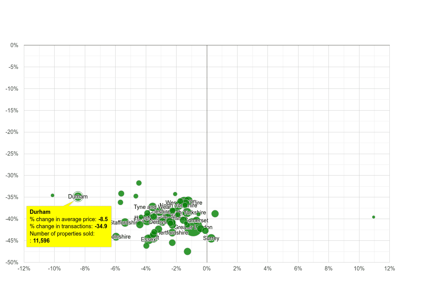 Durham county property price and sales volume change relative to other counties