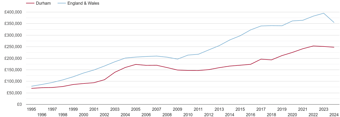 Durham county real new home prices