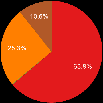 Durham county sales share of new houses and new flats