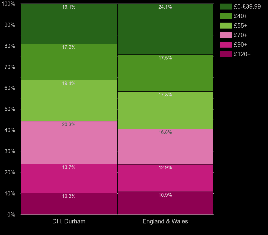Durham flats by heating cost per square meters
