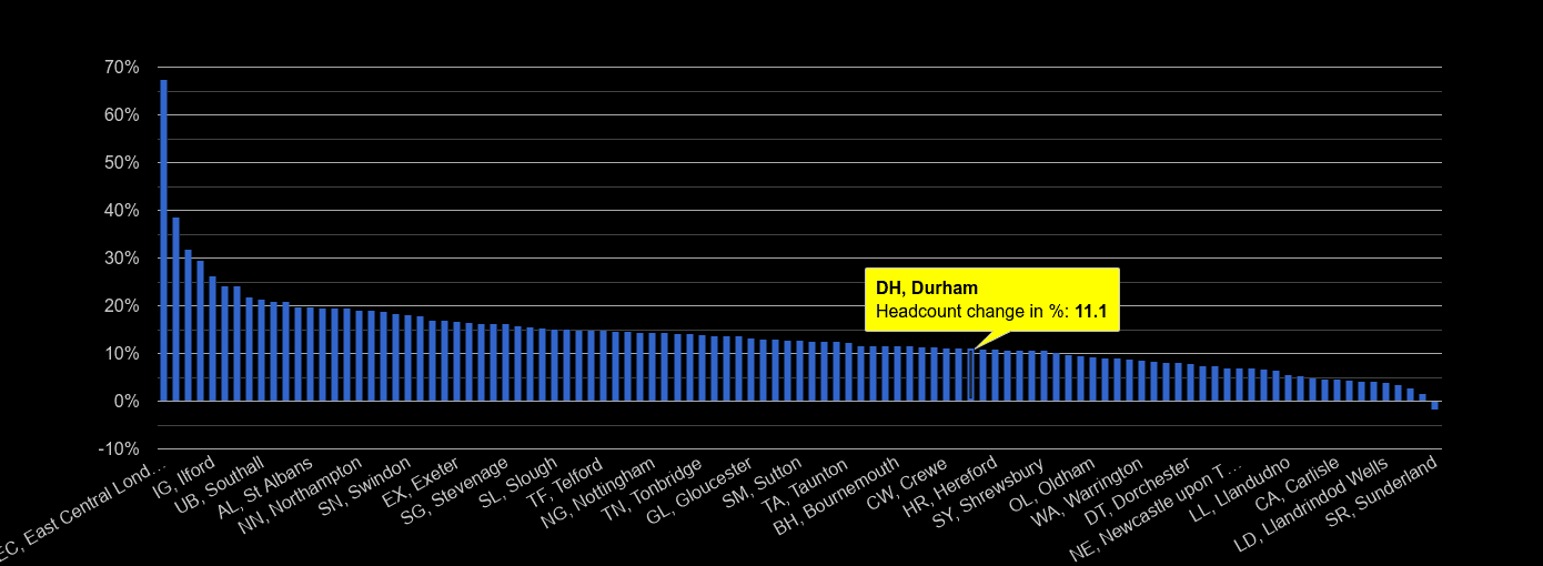 Durham headcount change rank by year