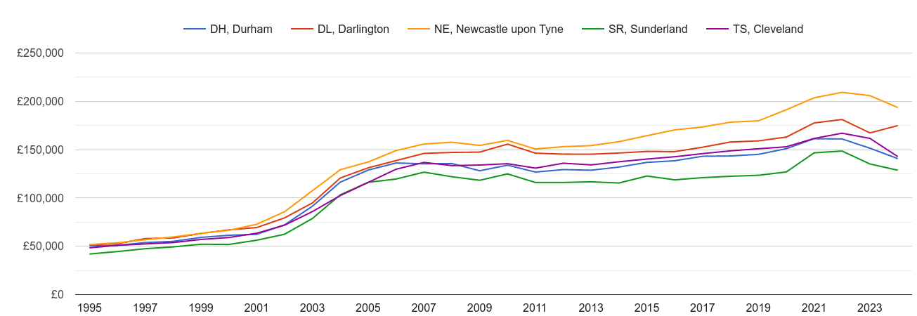 Durham house prices and nearby areas