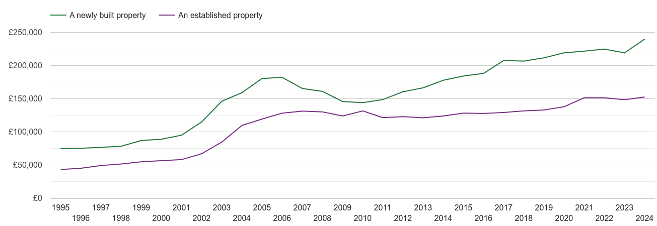 Durham house prices new vs established