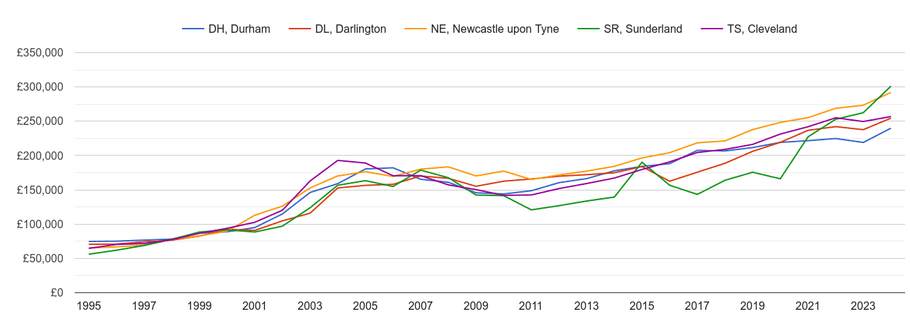 Durham new home prices and nearby areas