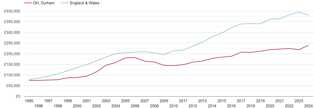 Durham new home prices