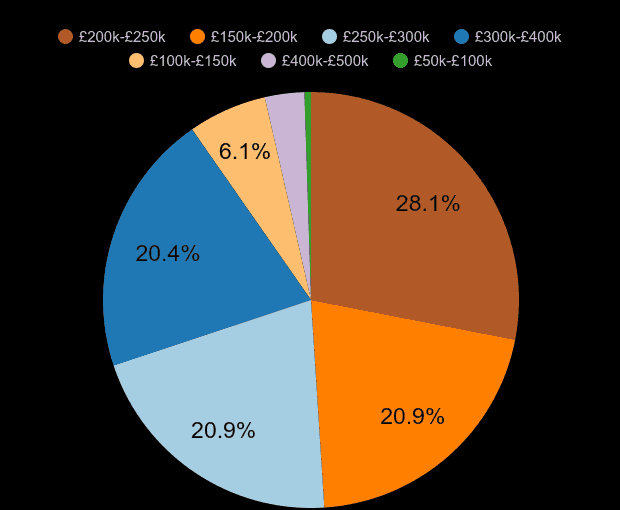 Durham new home sales share by price range