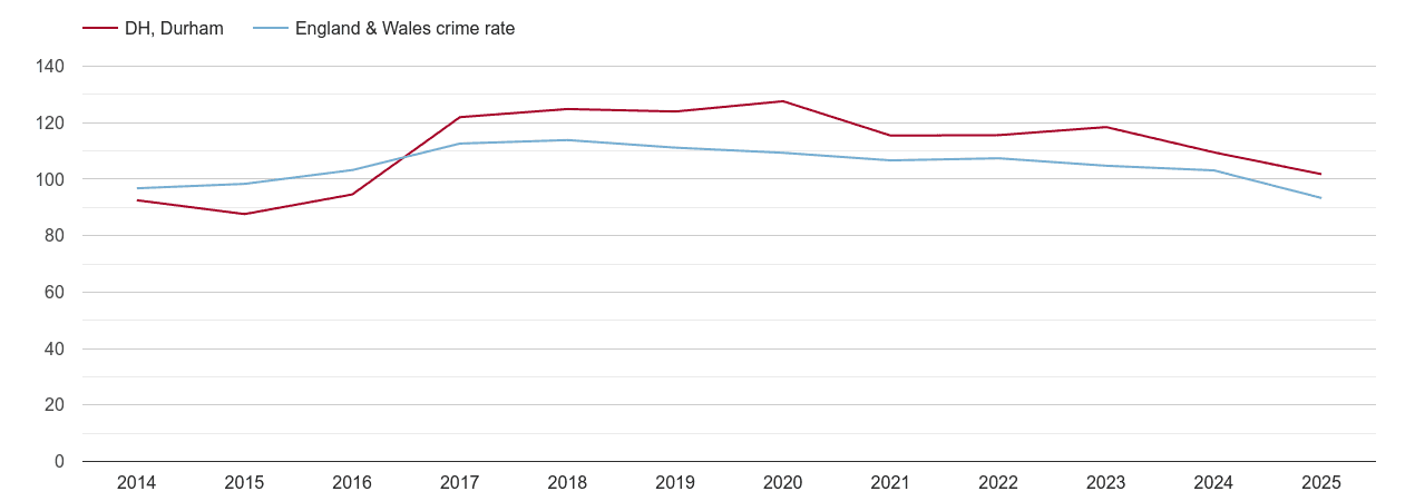 Durham overall crime rate by year