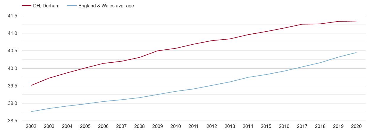 Durham population average age by year