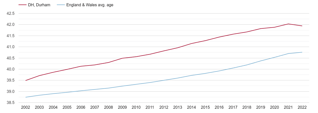 Durham population average age by year