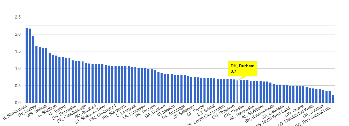 Durham possession of weapons crime rate rank