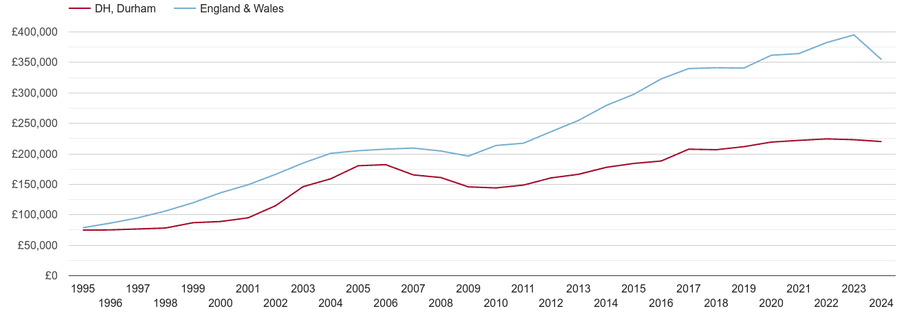 Durham real new home prices