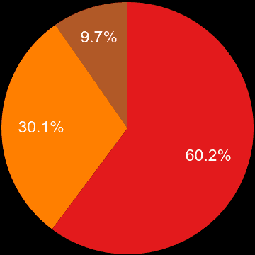 Durham sales share of new houses and new flats