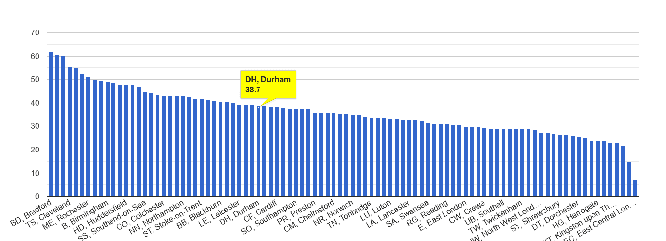Durham violent crime rate rank