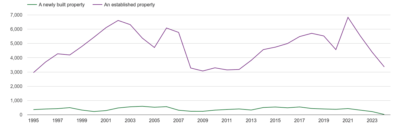 Dyfed annual sales of new homes and older homes