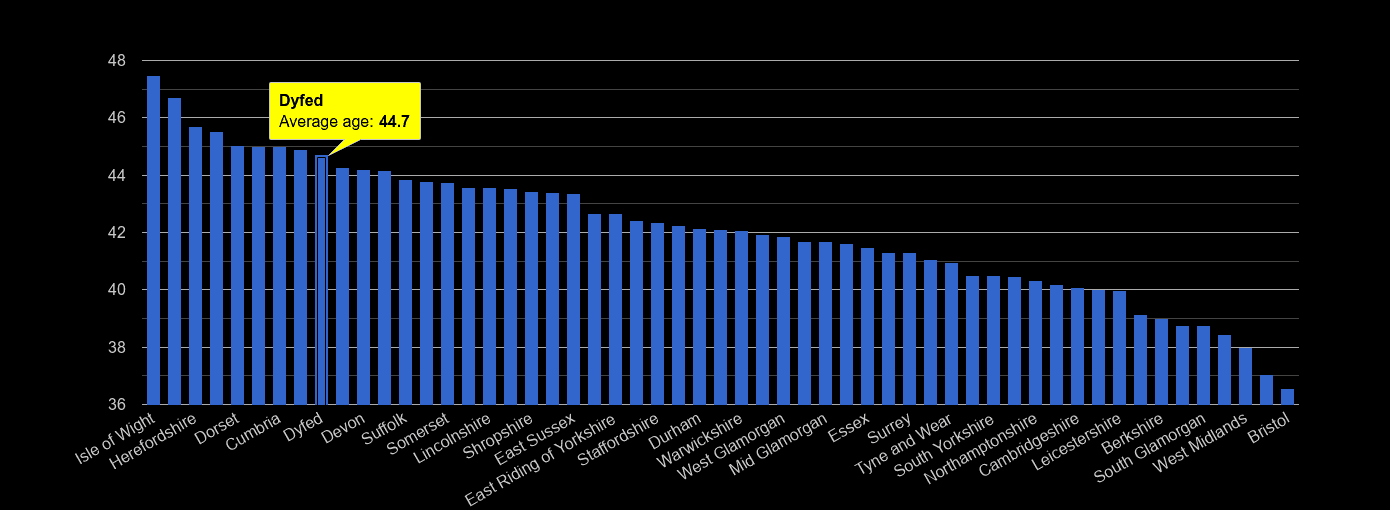 Dyfed average age rank by year