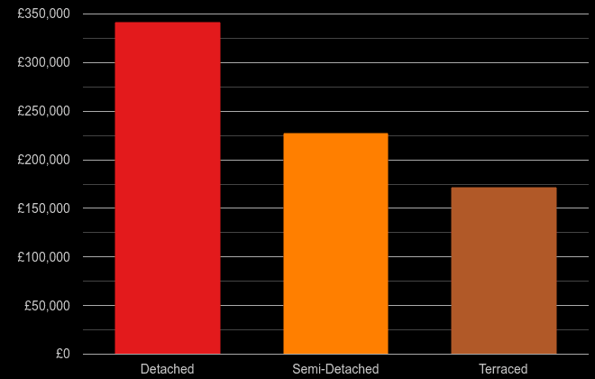 Dyfed cost comparison of new houses and new flats