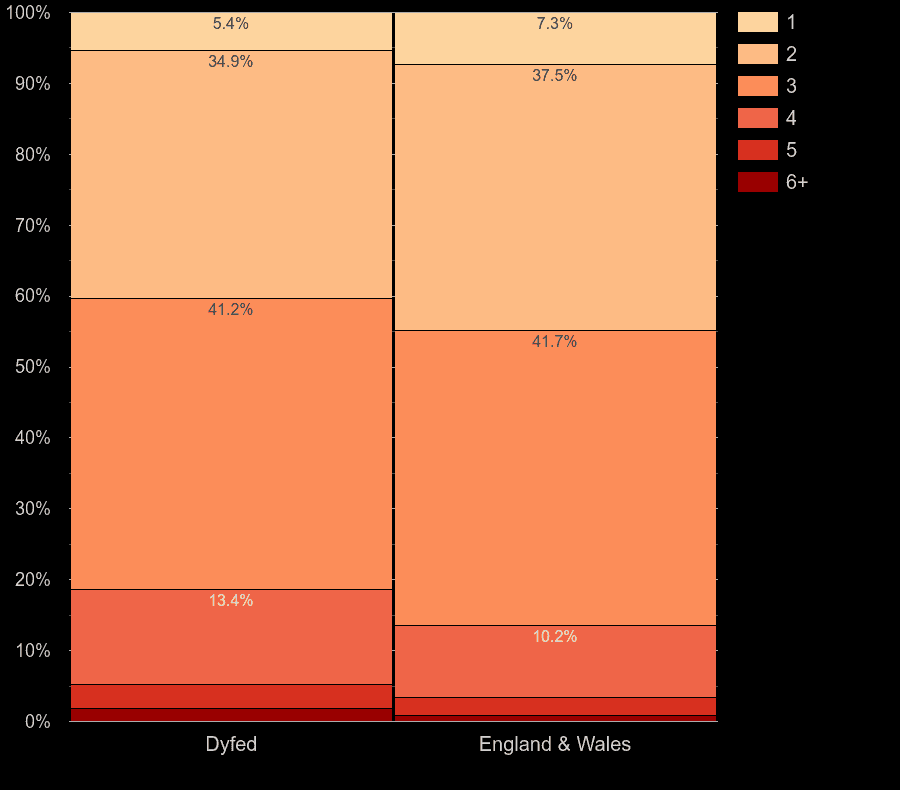 Dyfed flats by number of heated rooms