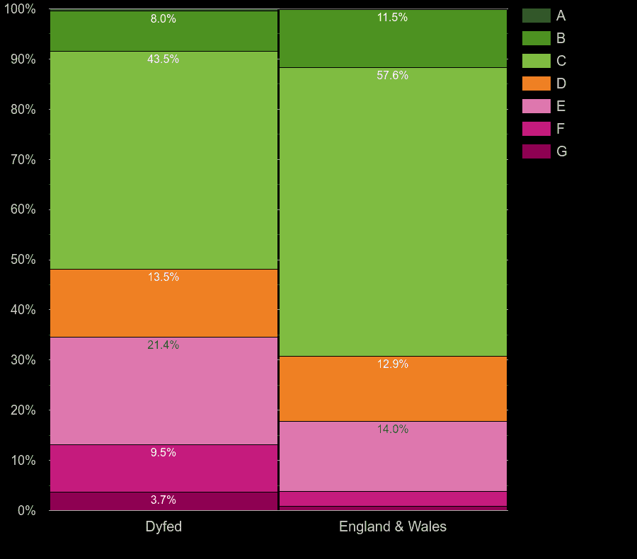 Dyfed homes by energy rating