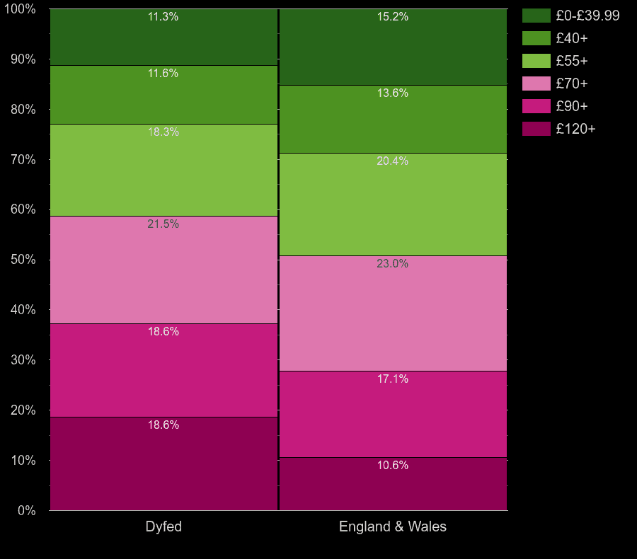 Dyfed homes by heating cost per square meters