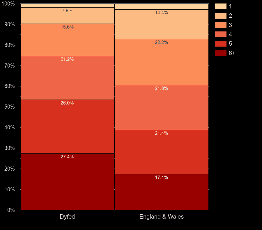 Dyfed homes by number of heated rooms