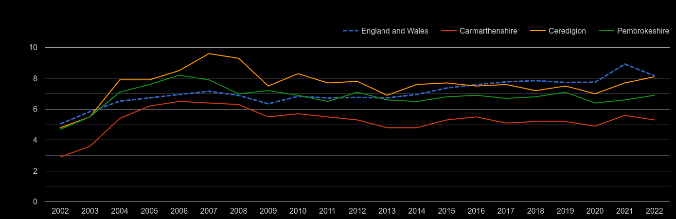Dyfed house price to earnings ratio history