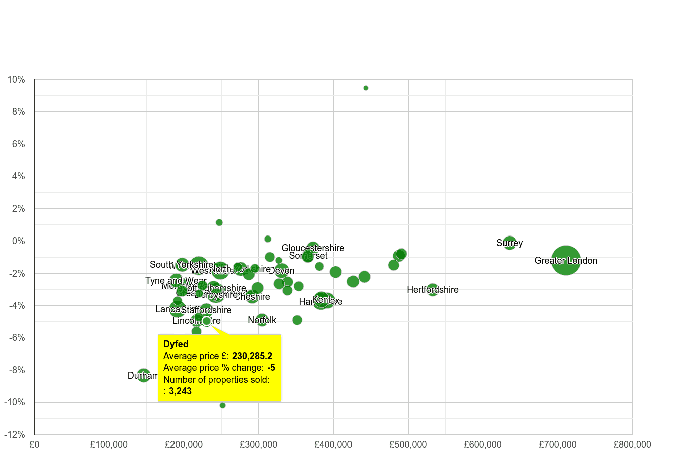 Dyfed house prices compared to other counties