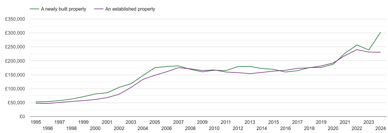 Dyfed house prices new vs established