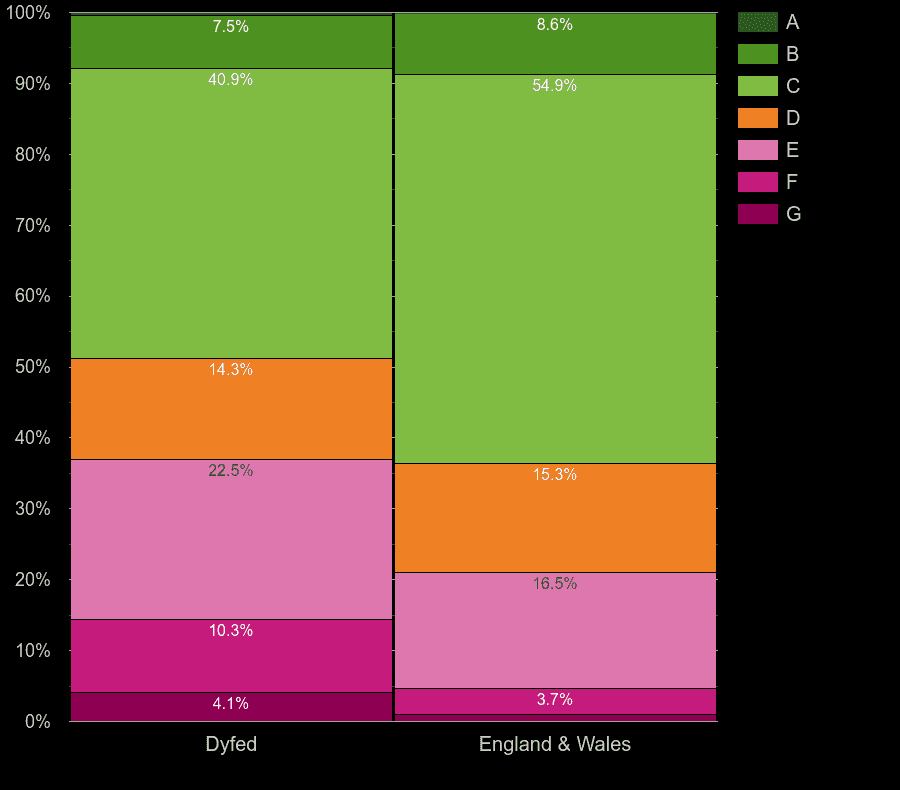 Dyfed houses by energy rating